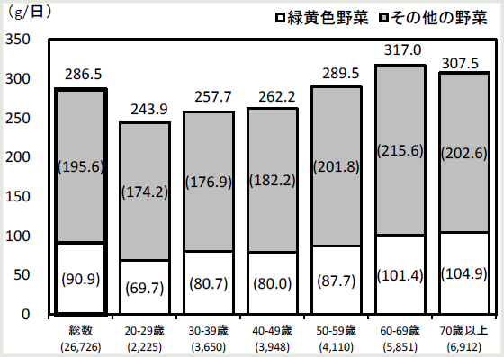 年代別の野菜摂取量