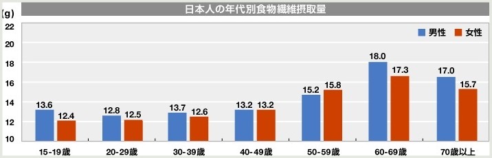 日本人の食物繊維摂取量