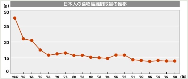 日本人の食物繊維摂取量の推移
