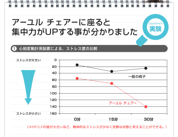 アーユルチェアで集中力がアップ