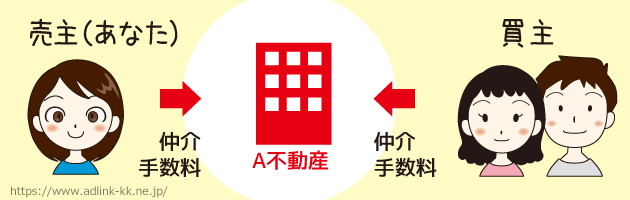 マンション売却の両手仲介の手数料