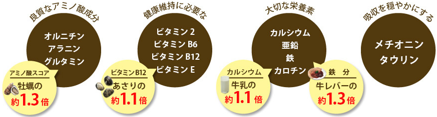 効能 オルニチン オルニチンを多く含む食品と飲料ランキング。実は牛乳が優秀？！