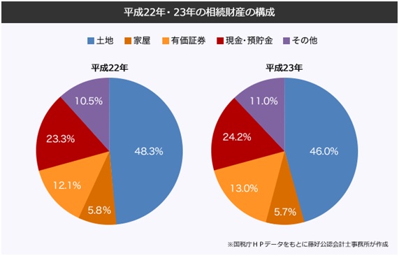 相続税の基礎控除と不動産(土地・家屋)