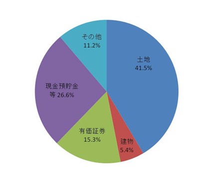 土地の相続税評価額の調べ方