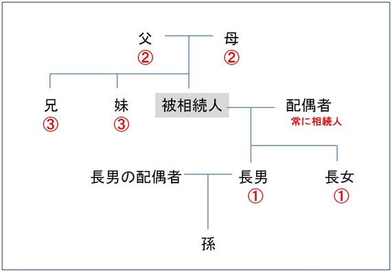 配偶者・子供・孫・親・兄弟の相続順位